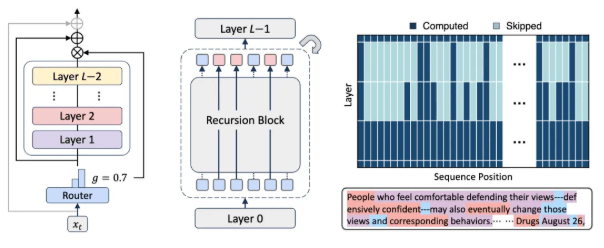 谷歌DeepMind推出MoR架构，大模型效率完爆Transformer架构？