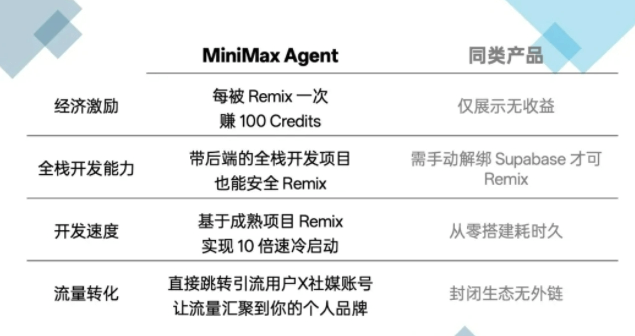 MiniMax发布全球首个可交易Agent Remix Marketplace