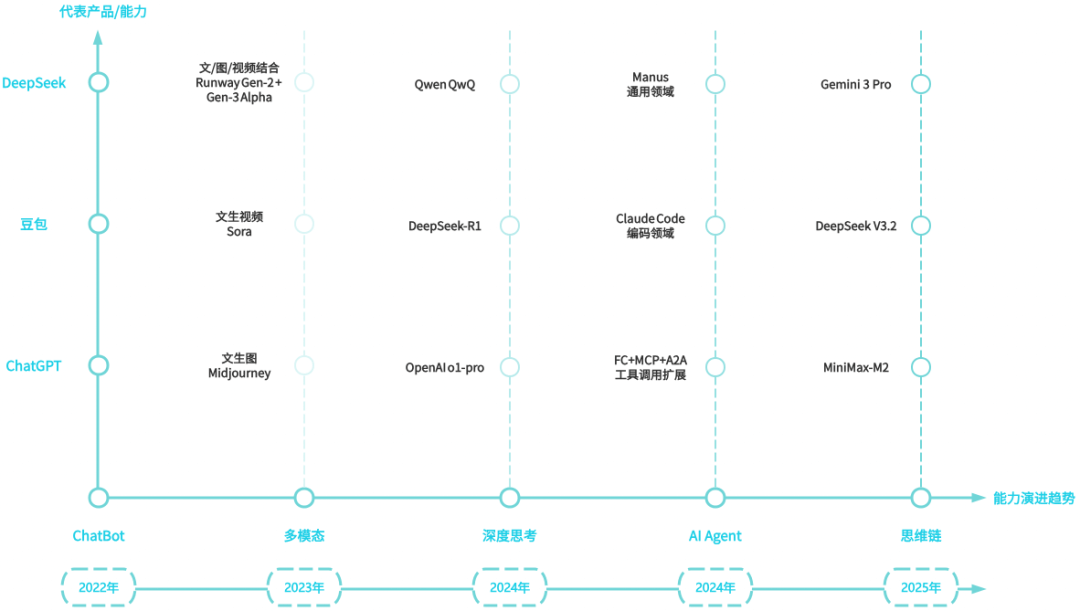 2025年终复盘过去三年AI的技术逻辑
